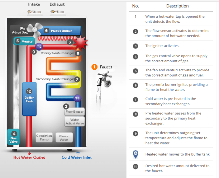 Installing a Tankless Propane Water Heater for Home or Off Grid Cabin